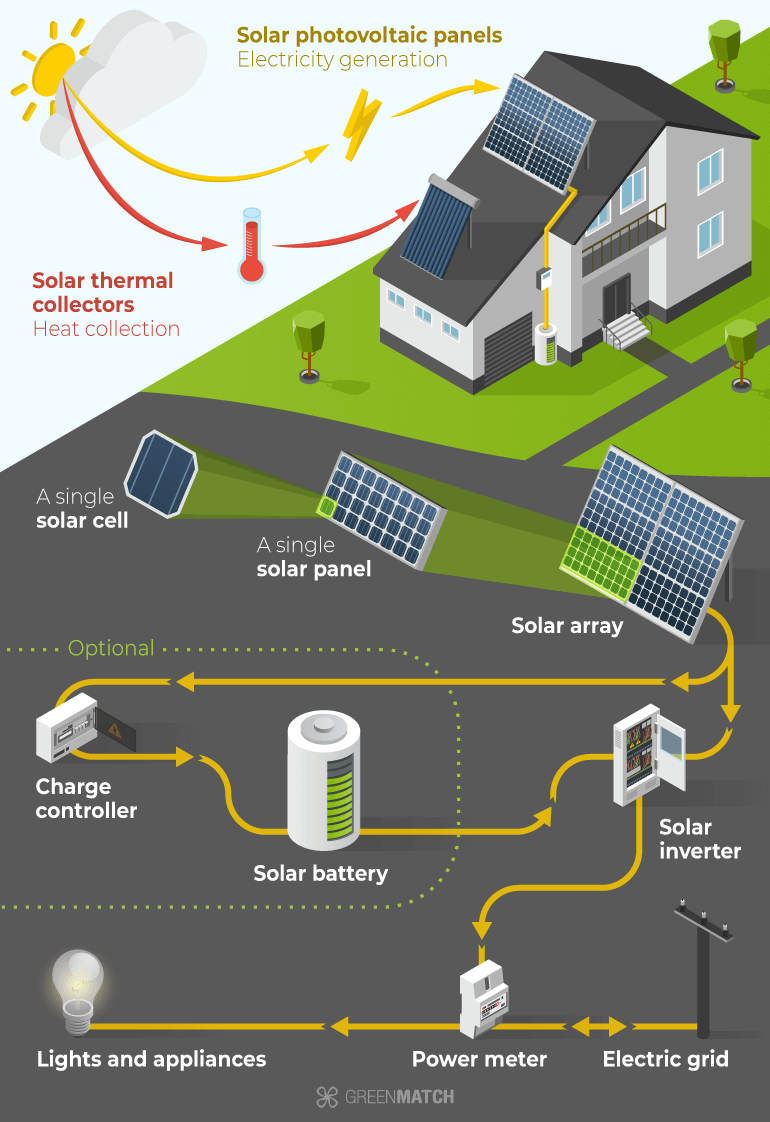 Solar panel installation